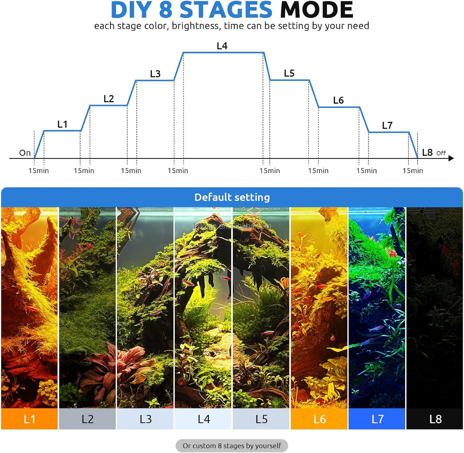 ไฟ LED สำหรับตู้ปลา FG199 2025 - Aquarium Planted Aquarium บทวิจารณ์และราคา
